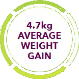 4.7kg average weight gain
